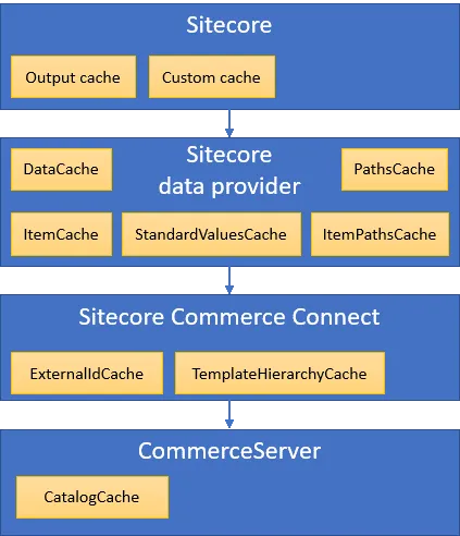 Caching layers