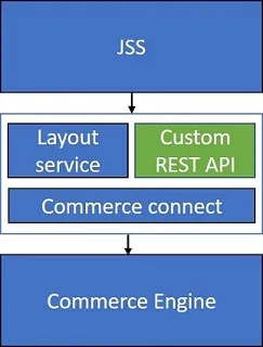 Expose using Commerce Connect and custom endpoint