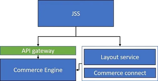 Expose through API gateway