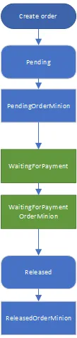 Extended order flow