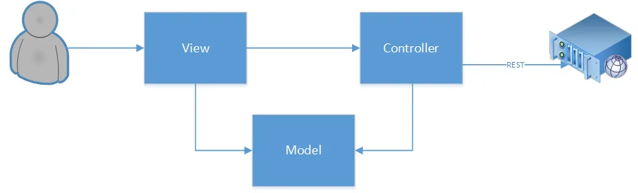 Model View Controller