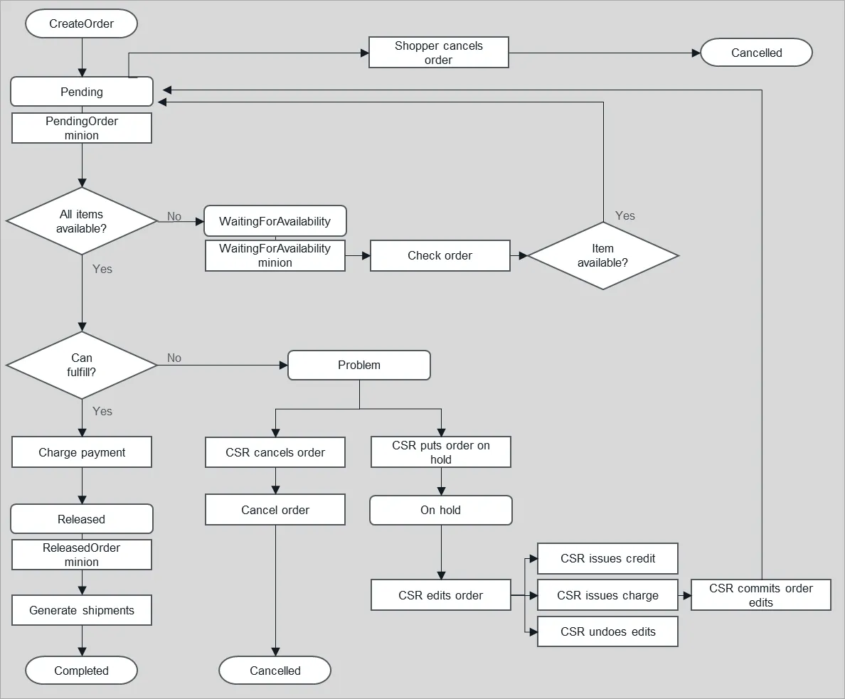 Out of the box order flow