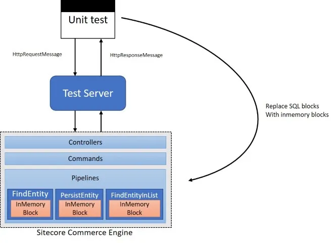 in-memory test server